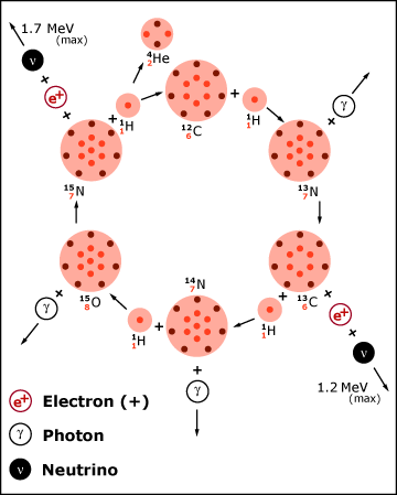 CNO-cycle