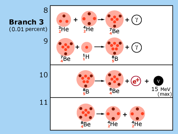 p-p chain reaction